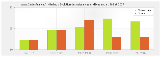 Berling : Evolution des naissances et décès entre 1968 et 2007