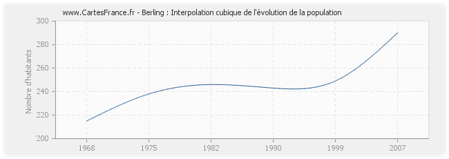 Berling : Interpolation cubique de l'évolution de la population