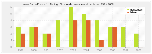 Berling : Nombre de naissances et décès de 1999 à 2008