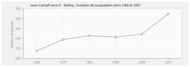 Population Berling