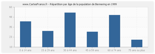 Répartition par âge de la population de Bermering en 1999