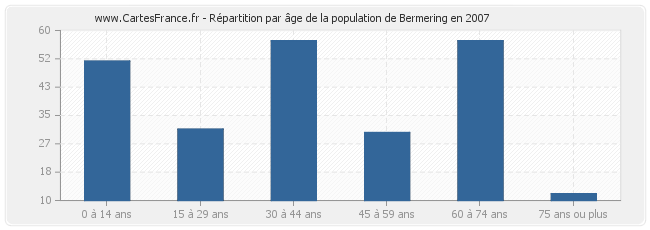 Répartition par âge de la population de Bermering en 2007