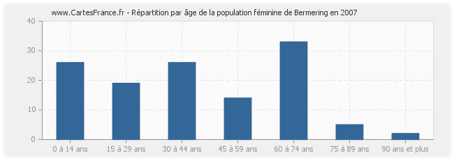 Répartition par âge de la population féminine de Bermering en 2007