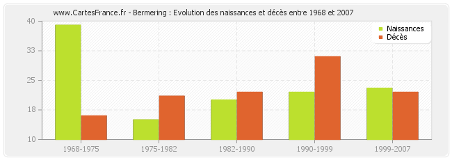 Bermering : Evolution des naissances et décès entre 1968 et 2007