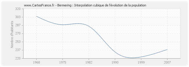 Bermering : Interpolation cubique de l'évolution de la population