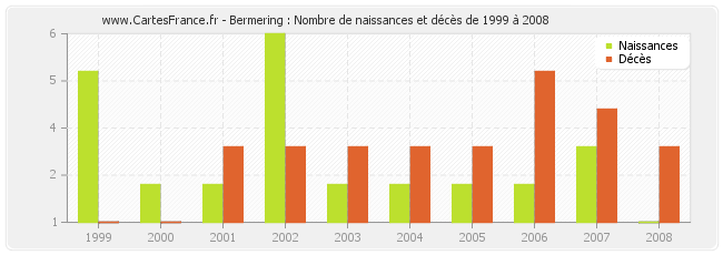 Bermering : Nombre de naissances et décès de 1999 à 2008