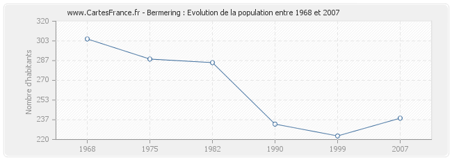 Population Bermering