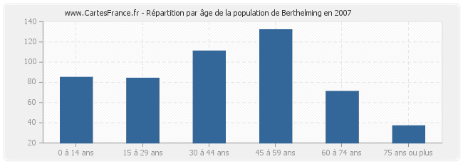 Répartition par âge de la population de Berthelming en 2007