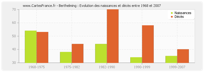 Berthelming : Evolution des naissances et décès entre 1968 et 2007