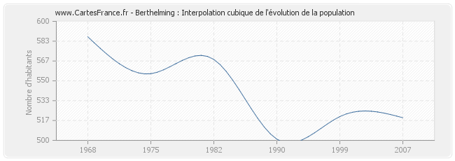 Berthelming : Interpolation cubique de l'évolution de la population