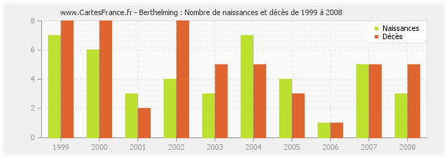 Berthelming : Nombre de naissances et décès de 1999 à 2008