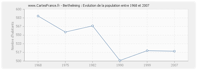 Population Berthelming