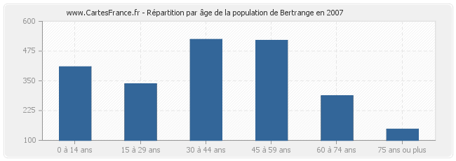 Répartition par âge de la population de Bertrange en 2007
