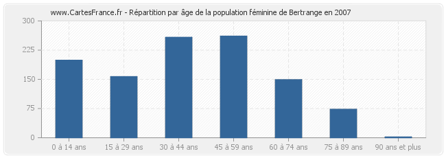 Répartition par âge de la population féminine de Bertrange en 2007