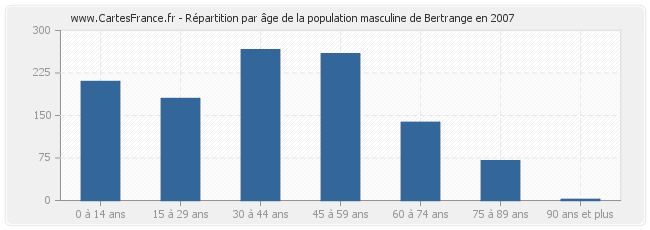 Répartition par âge de la population masculine de Bertrange en 2007