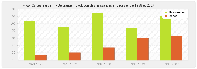Bertrange : Evolution des naissances et décès entre 1968 et 2007