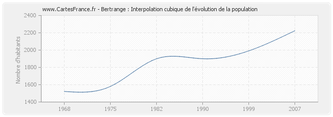 Bertrange : Interpolation cubique de l'évolution de la population