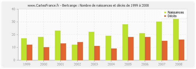 Bertrange : Nombre de naissances et décès de 1999 à 2008