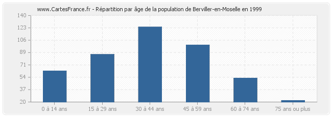 Répartition par âge de la population de Berviller-en-Moselle en 1999