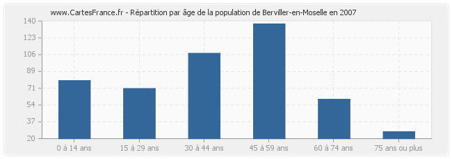 Répartition par âge de la population de Berviller-en-Moselle en 2007