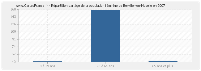 Répartition par âge de la population féminine de Berviller-en-Moselle en 2007
