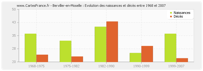 Berviller-en-Moselle : Evolution des naissances et décès entre 1968 et 2007