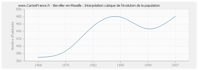 Berviller-en-Moselle : Interpolation cubique de l'évolution de la population