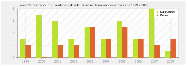 Berviller-en-Moselle : Nombre de naissances et décès de 1999 à 2008