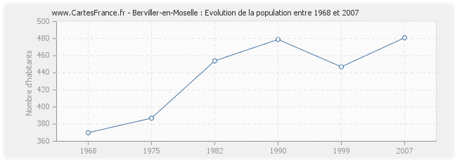 Population Berviller-en-Moselle