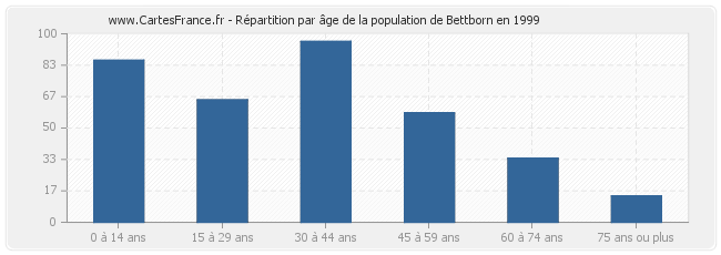Répartition par âge de la population de Bettborn en 1999
