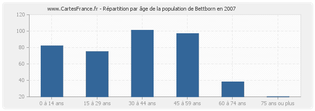 Répartition par âge de la population de Bettborn en 2007