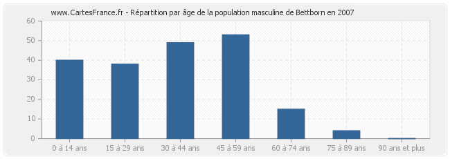 Répartition par âge de la population masculine de Bettborn en 2007