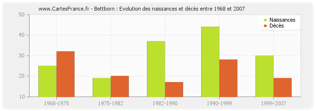 Bettborn : Evolution des naissances et décès entre 1968 et 2007