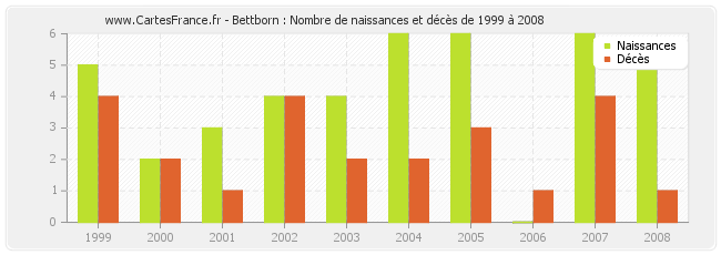 Bettborn : Nombre de naissances et décès de 1999 à 2008