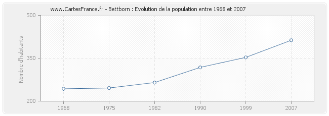 Population Bettborn