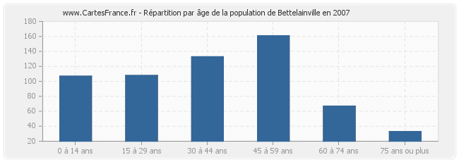Répartition par âge de la population de Bettelainville en 2007