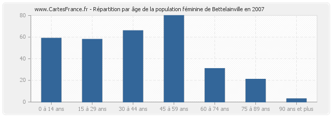 Répartition par âge de la population féminine de Bettelainville en 2007