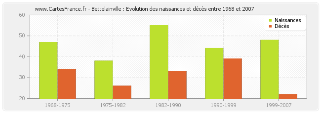 Bettelainville : Evolution des naissances et décès entre 1968 et 2007