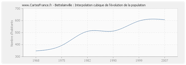 Bettelainville : Interpolation cubique de l'évolution de la population