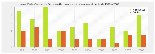 Bettelainville : Nombre de naissances et décès de 1999 à 2008
