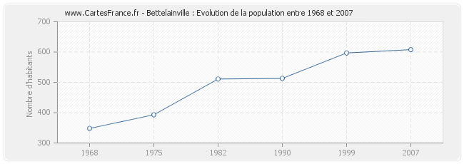 Population Bettelainville