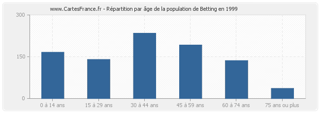 Répartition par âge de la population de Betting en 1999