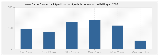 Répartition par âge de la population de Betting en 2007