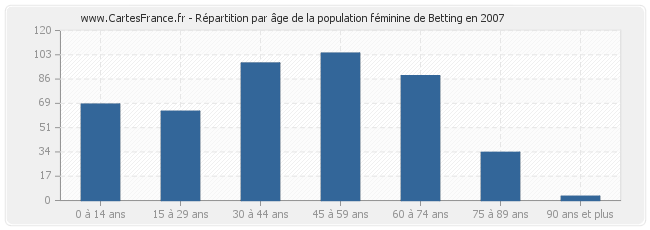 Répartition par âge de la population féminine de Betting en 2007