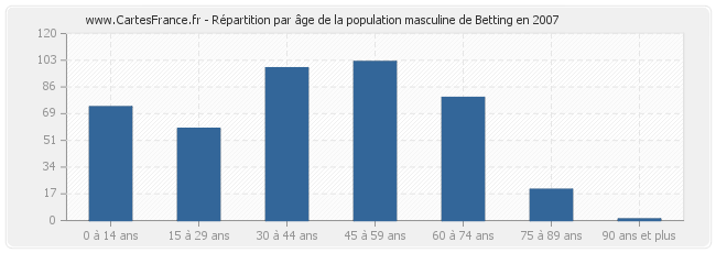 Répartition par âge de la population masculine de Betting en 2007