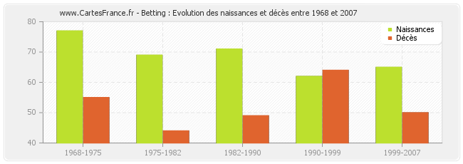 Betting : Evolution des naissances et décès entre 1968 et 2007