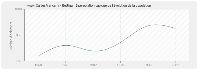 Betting : Interpolation cubique de l'évolution de la population
