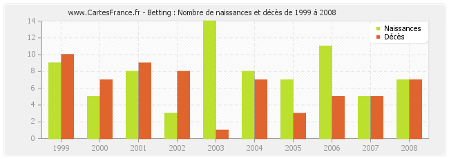 Betting : Nombre de naissances et décès de 1999 à 2008