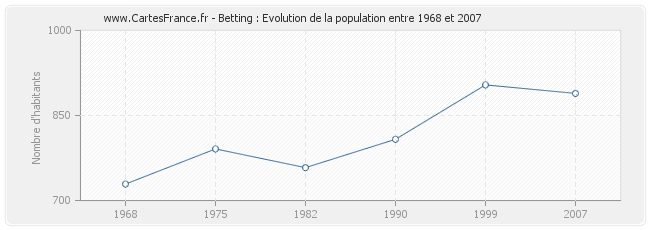 Population Betting