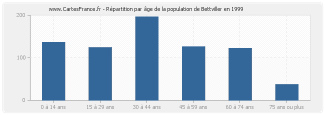 Répartition par âge de la population de Bettviller en 1999